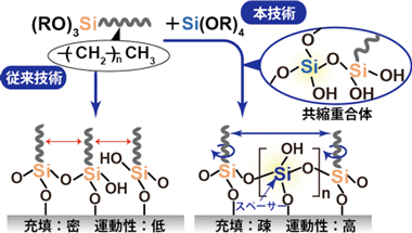 分子レベルでみた従来技術と開発した技術の相違点の図