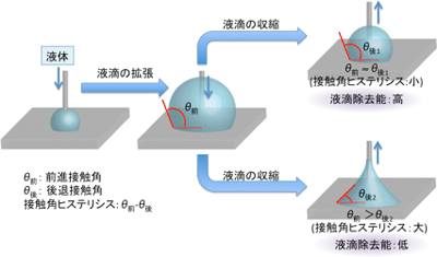 接触角ヒステリシス説明図