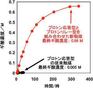 常温常圧の水中での二酸化炭素の水素化反応によるギ酸生成の経時変化の図