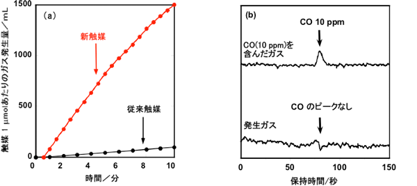 新触媒および従来触媒を用いたギ酸の分解反応によるガス発生量の経時変化とギ酸分解からの発生したガスの分析結果の図