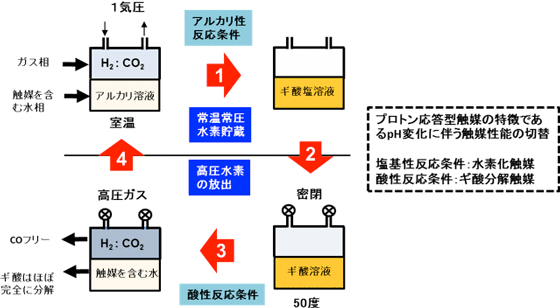 二酸化炭素の水素化とギ酸の分解を組み合わせた水素貯蔵プロセスのフロー図