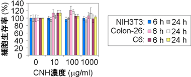 WST-1法によるBSA-CNHの細胞毒性評価の図