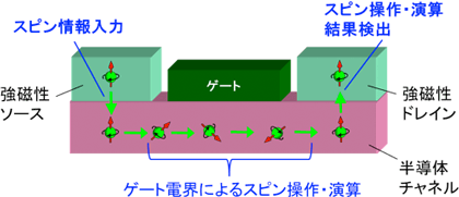 スピントランジスタの説明図