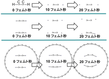 孤立した1個のアセチレン分子、2個のアセチレン分子と、CNTに内包された2個のアセチレン分子のレーザーパルス印加後の運動の様子の図