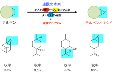 種々のテルペンのエポキシ化反応の結果図