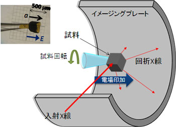 電場中のX線回折実験イメージと試料写真