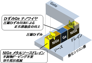 ひずみGeナノワイヤトランジスタの構成と、主たる要素技術の図