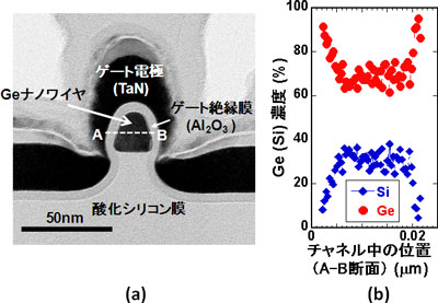 試作したGeナノワイヤトランジスタ断面の透過電子顕微鏡像と、チャネル断面のGe濃度プロファイルの図
