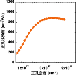 試作したGeナノワイヤトランジスタの正孔移動度の図