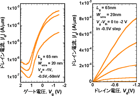 試作したゲート長65 nmのひずみGeナノワイヤトランジスタの電流電圧特性の図