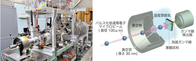 環境制御陽電子プローブマイクロアナライザーの写真と陽電子大気取り出し法の概略図