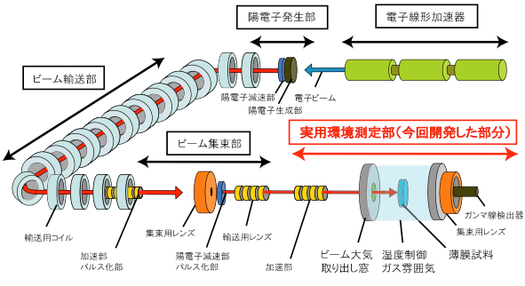 環境制御陽電子プローブマイクロアナライザー全体概略図