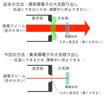 低速陽電子の大気圧下への取り出し方法の概略図