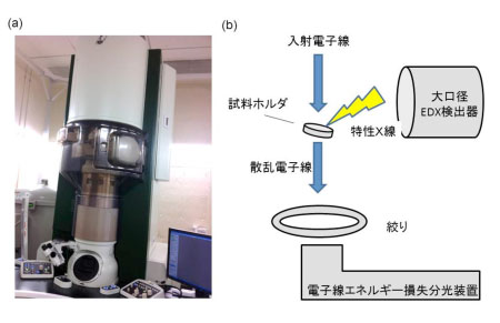 実験に用いた収差補正電子顕微鏡（九州大学に設置）と実験の概略図