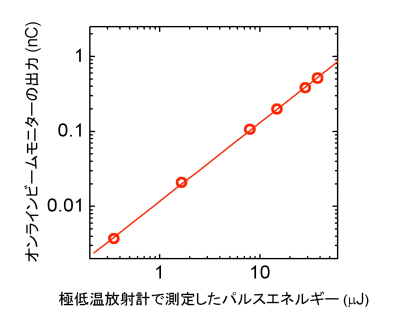 オンラインビームモニターの校正結果