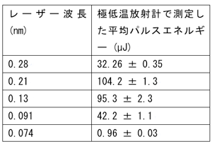 極低温放射計で測定したパルスエネルギーの表