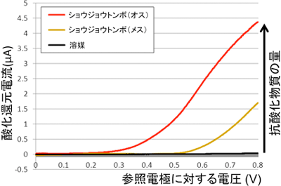 酸化還元電流の測定結果の図