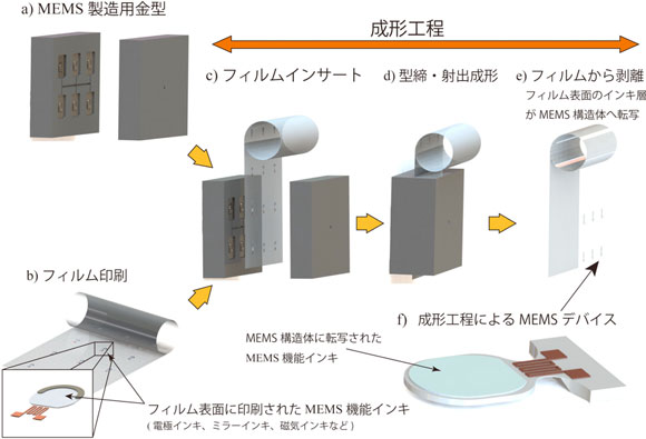 印刷工程と射出成形によるMEMS製造工程の図