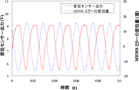 ミラー変位量による変位センサー出力の図