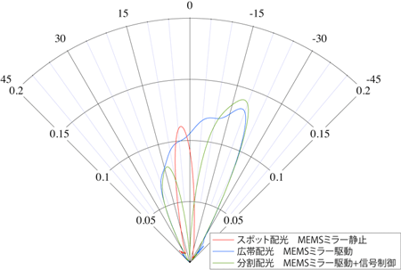 配光分布特性の図