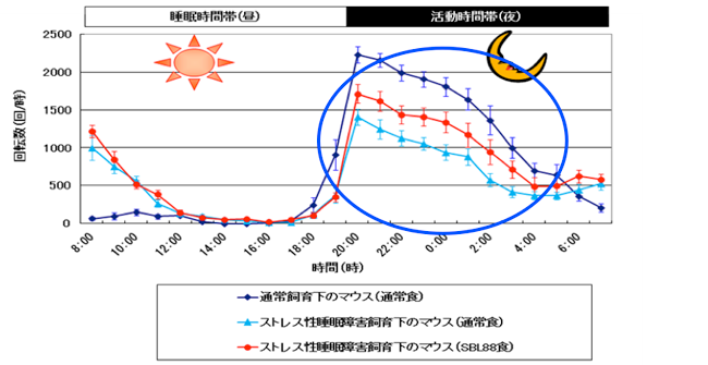 「ＳＢＬ８８乳酸菌」による睡眠障害改善効果（行動パターン）の図