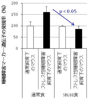 「ＳＢＬ８８乳酸菌」による睡眠障害改善効果（遺伝子の発現解析）の図