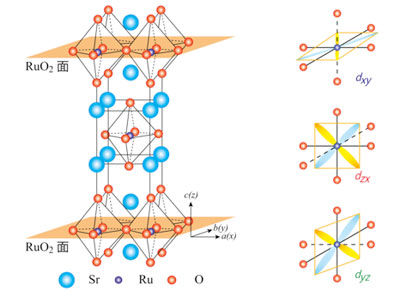 層状ルテニウム酸化物の結晶構造（左）と、電気伝導に寄与する3つの空間分布の異なる電子の振る舞い（右）の図