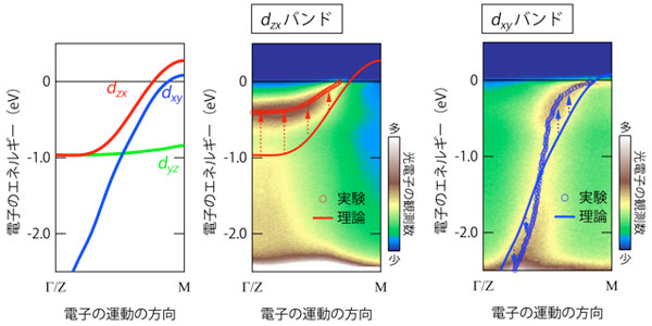 電子の振る舞いをイメージ化した角度分解光電子分光の結果の図