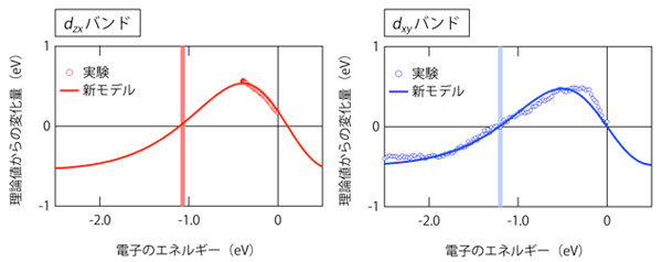 実験値から理論値を差分することで求めた理論値からの変化量のグラフ