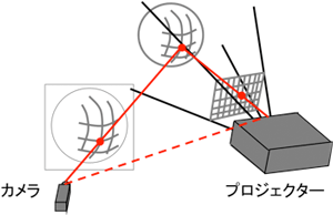 カメラとプロジェクターによる三角測量の図