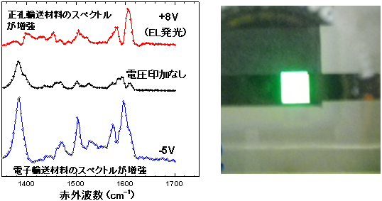 図2 多層積層有機EL素子動作時のスペクトル変化と電圧印加時の有機EL素子の発光写真