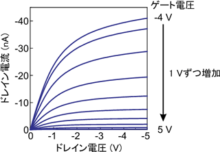 ドレイン電圧とゲート電圧を変化させたときのドレイン電流の図