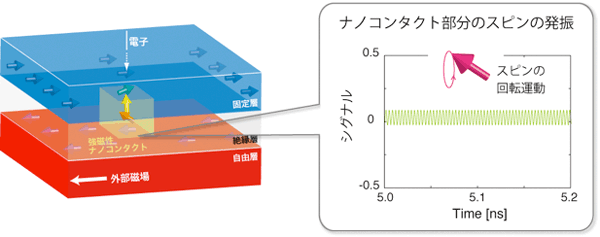 強磁性ナノコンタクト素子の模式図と、高周波領域の発振挙動の図