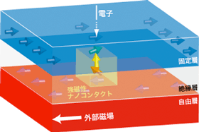 強磁性ナノコンタクトと強磁性電極の模式図