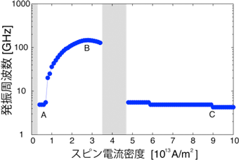 発振周波数の電流密度依存性図