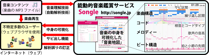 産総研独自の音楽理解技術を活用した能動的音楽鑑賞サービス「Songle（ソングル）」の模式図