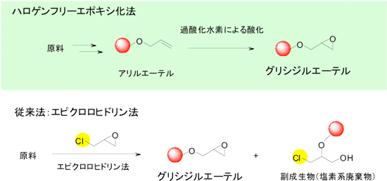 ハロゲンを使わないエポキシ樹脂の合成戦略図