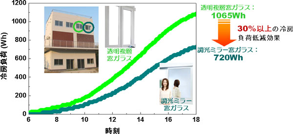 室温を28℃に設定した際の冷房にかかる電力量の積算値の変化の図