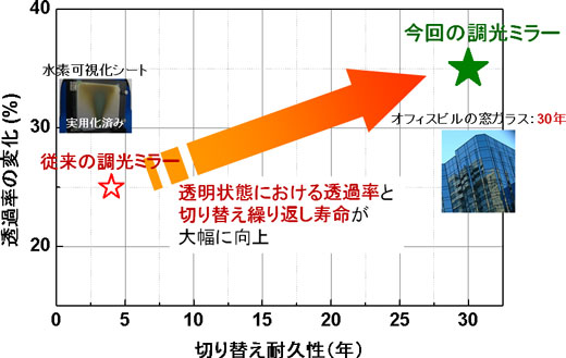 従来の調光ミラーと今回開発した調光ミラーの切り替えに対する耐久性の比較図