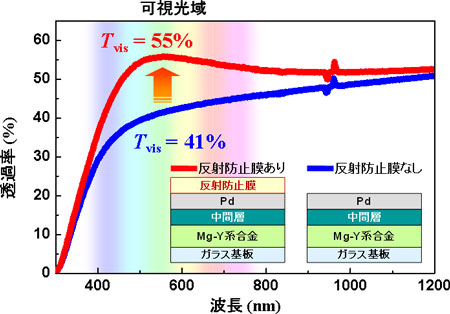 反射防止膜があるときと無いときの透明状態における透過率スペクトルの比較図