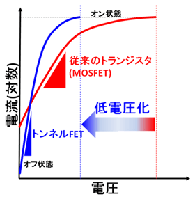 トンネルFETの急峻なスイッチング特性図