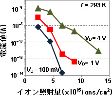 イオン照射量に対する電流値の変化の図