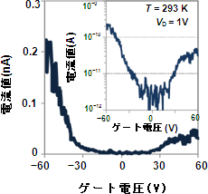素子動作モデルの静電ポテンシャル分布の予測と、数値シミュレーション結果の比較の図