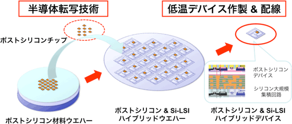 ポストシリコン材料バックエンド集積化技術の図