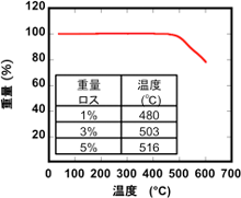 接合に用いたポリイミドの物性の図