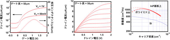 ポリイミド上のInGaAs n型MOSFETの性能の図