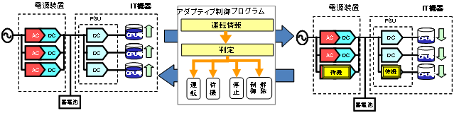 図4　電源アダプティブ制御技術の概要図