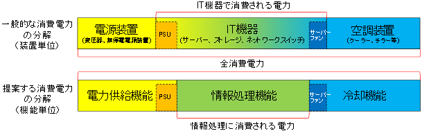 図7 消費電力を機能単位で分解して評価するデータセンターの省電力指標の概要図