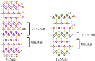 Bi4O4S3およびLaOBiS2の結晶構造図