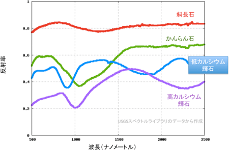 実験室で測定された主な鉱物の反射スペクトル図